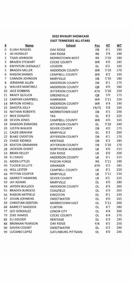 Packer_sports's tweet photo. The final East Tennessee roster!  Watch the “Commercial Bank Rivalry Showcase, presented by Food City” on WBXX (CW) or https://t.co/4aE7CW4lc3 Broadcast coverage starts at 6:30 pm @AustinPriceless @Kreager @_Cainer @CoachTcom @wvlt @wvltrick @rivalrythursday https://t.co/T6rRv2XpiU