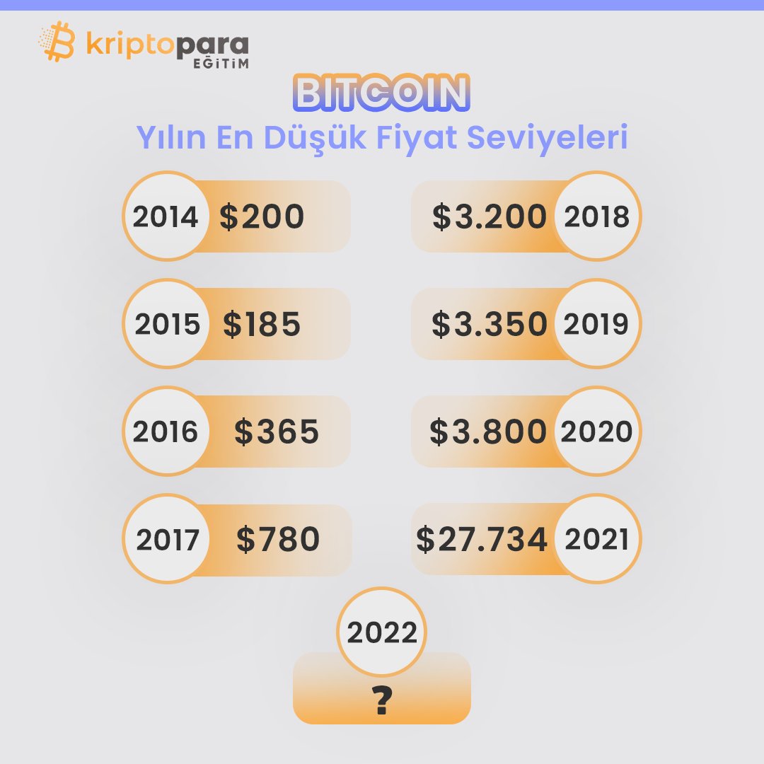 KriptoEgitimTR's tweet image. 2022 yılında #Bitcoin dip seviyesi tahmininiz nedir?