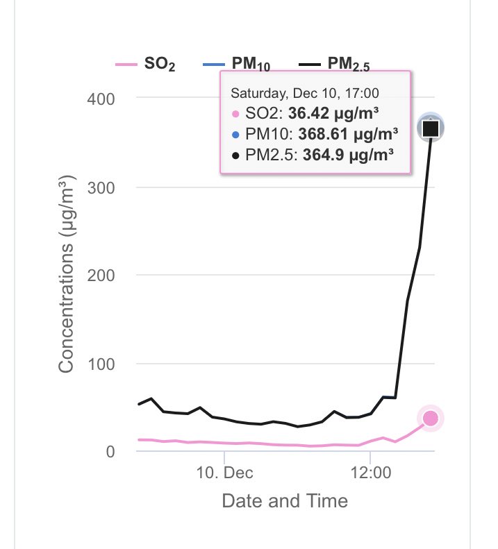Anyone who has been outside this evening will know by their senses that the polluted air levels in Ennis are dangerous and a health hazard.

Here is the data to avoid any doubt.

We need public health warnings, <a href="/MetEireann/">Met Éireann</a> warnings and strict enforcement <a href="/ClareCoCo/">Clare County Council</a>.