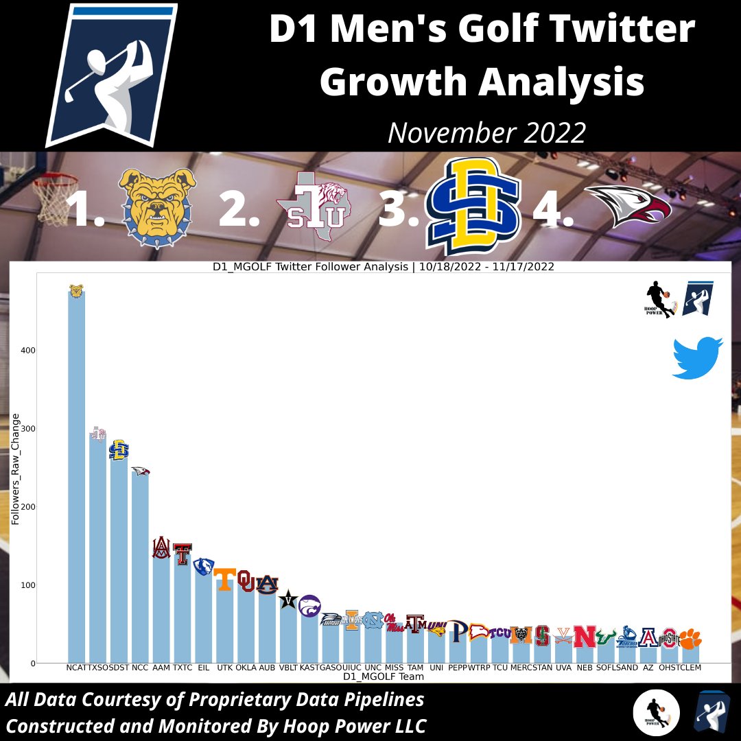 Which Men's #D1Golf Programs Gained The Most Followers on #Twitter In November?

1 - @NCATAGGIES
2 - @TXSOTigers
3 - @GoJacksGolf
4 - @NCCUAthletics

#StatsTwitter #SocialAnalytics #AggiePride  #TSUProud #BeLegendary #GoTigers #GoJacks #SDState #NCCU #EaglePride