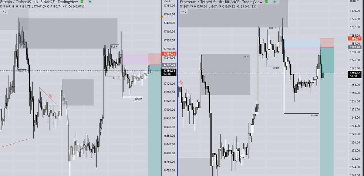 joneconomist's tweet photo. No me gusta meter trades en fin de semana porque el volumen no suele acompañar. Pero el Viernes confirmo el patrón en BTC y ETH tal cual indique en el video de la mañana, y justo hace un rato a activado la orden en las Zonas Operativas. https://t.co/XQnxYF4kLM