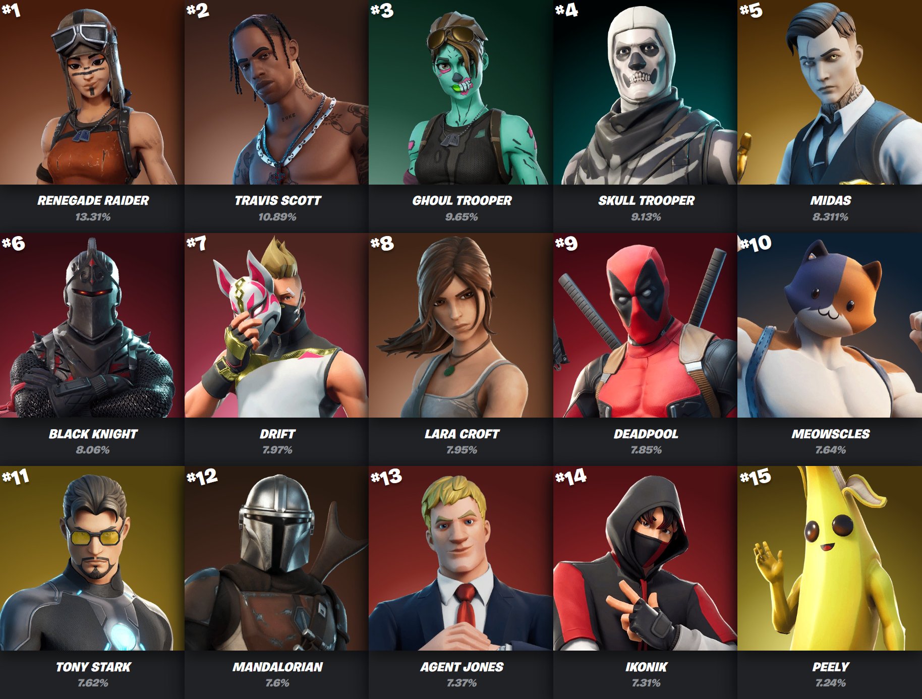 Most Used Fortnite Skins 