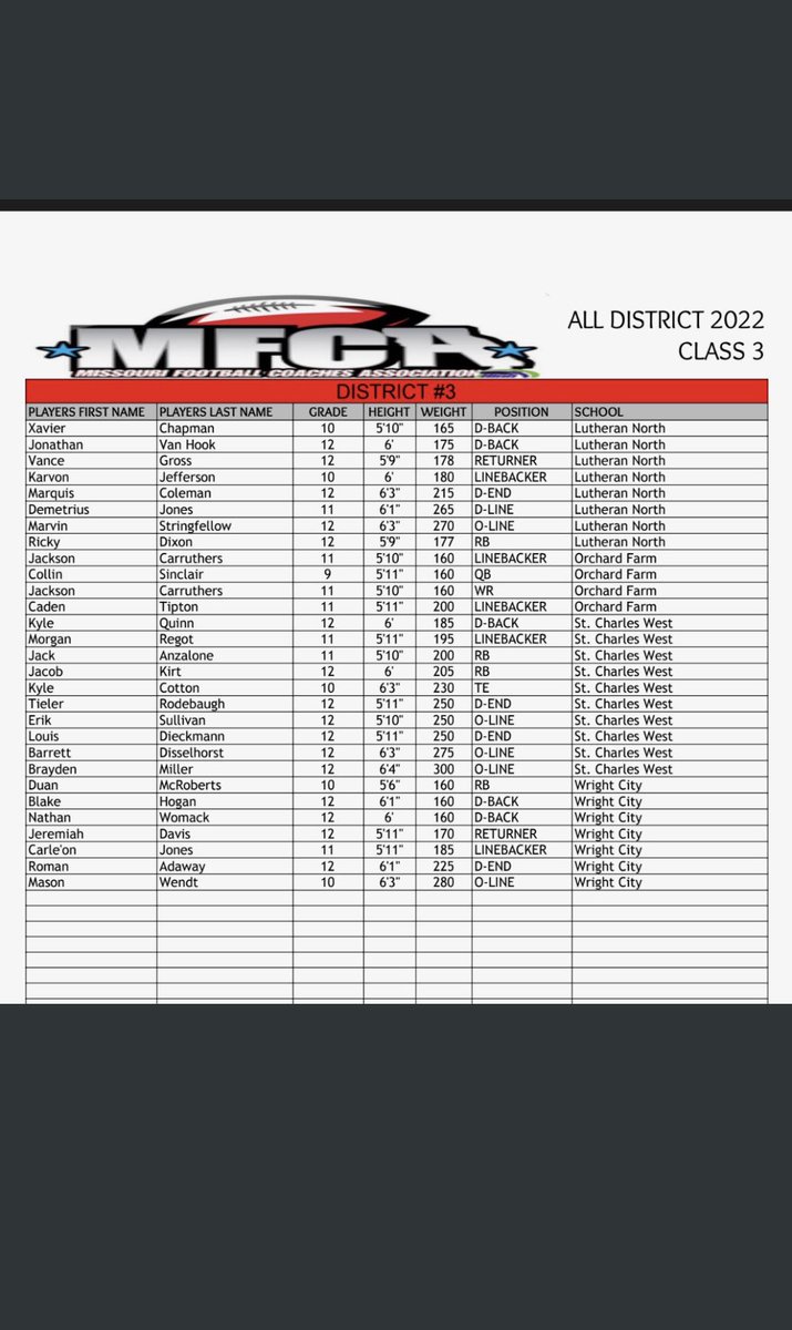 Kyle_Quinn6's tweet photo. Excited and honored to be named 1st team All-district as well as 2nd team All-state at DB! Thanks to all the coaches and teammates who made it possible. @scwactivities @scwfootball @NuruAllen https://t.co/4rQVtwUtyO