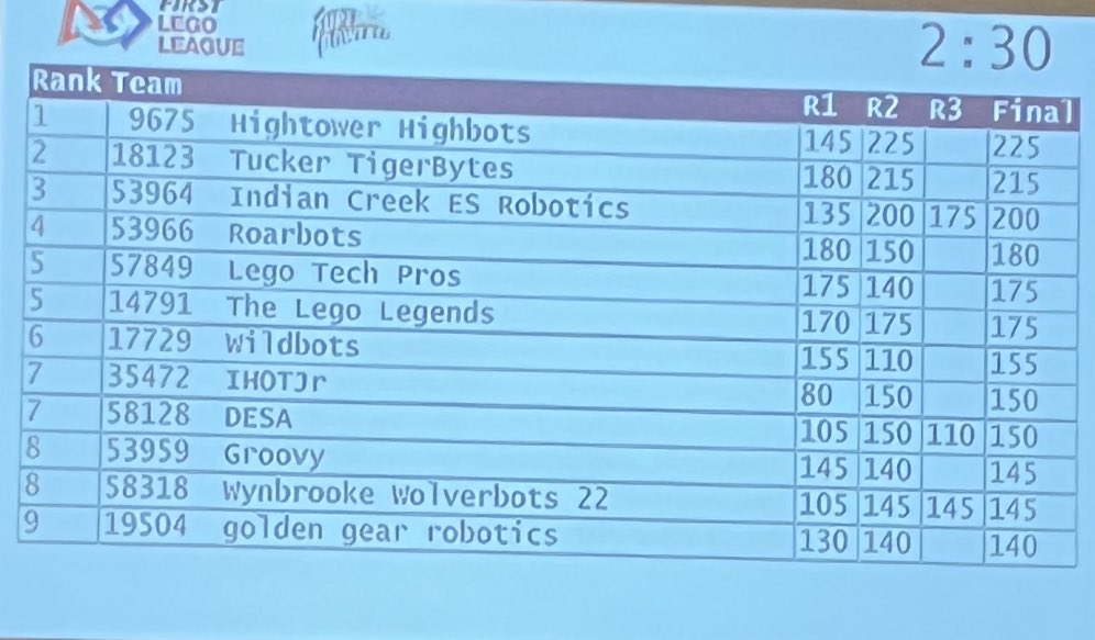 StoneMillSchool's tweet photo. Stone Mill Stallions in 5th place at Lego League Thank you parents for supporting is League Tech Pros https://t.co/2zRW2Usbhq