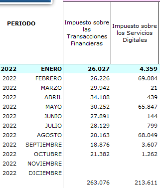 economyred's tweet photo. @Juanjo_rubiog @diegoml_upo Pues me he ido al informe de recaudación tributaria de octubre y me sale una recaudación de 263 mill€ en el ITF (70% s/372 mill€ prev) y de 213 en el ISD (95% s/225 mill€ prev). No sé que lectura ha podido hacer el periódico sobre estos datos. https://t.co/AJ20J1QeHT