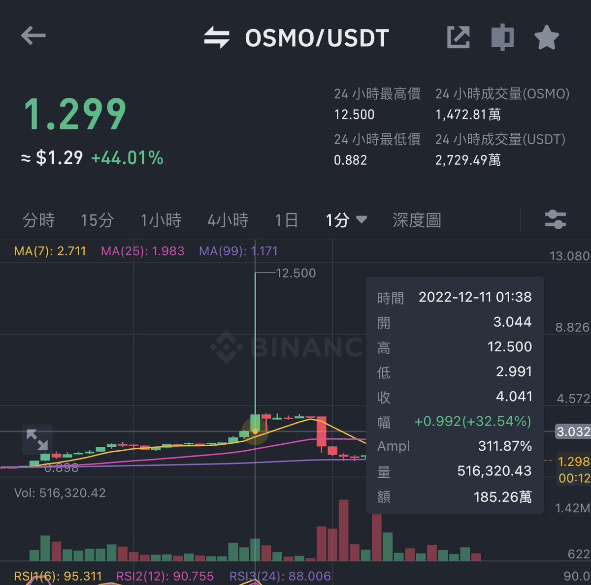 Ed_x0101's tweet photo. 今晚其实算不算是個嚴重的事故?
客户的API疑似泄露
各种低市值的币种都被pump了
#3comma @heyibinance https://t.co/95QND9DWM3