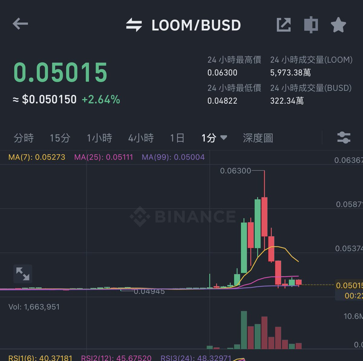 Ed_x0101's tweet photo. 今晚其实算不算是個嚴重的事故?
客户的API疑似泄露
各种低市值的币种都被pump了
#3comma @heyibinance https://t.co/95QND9DWM3