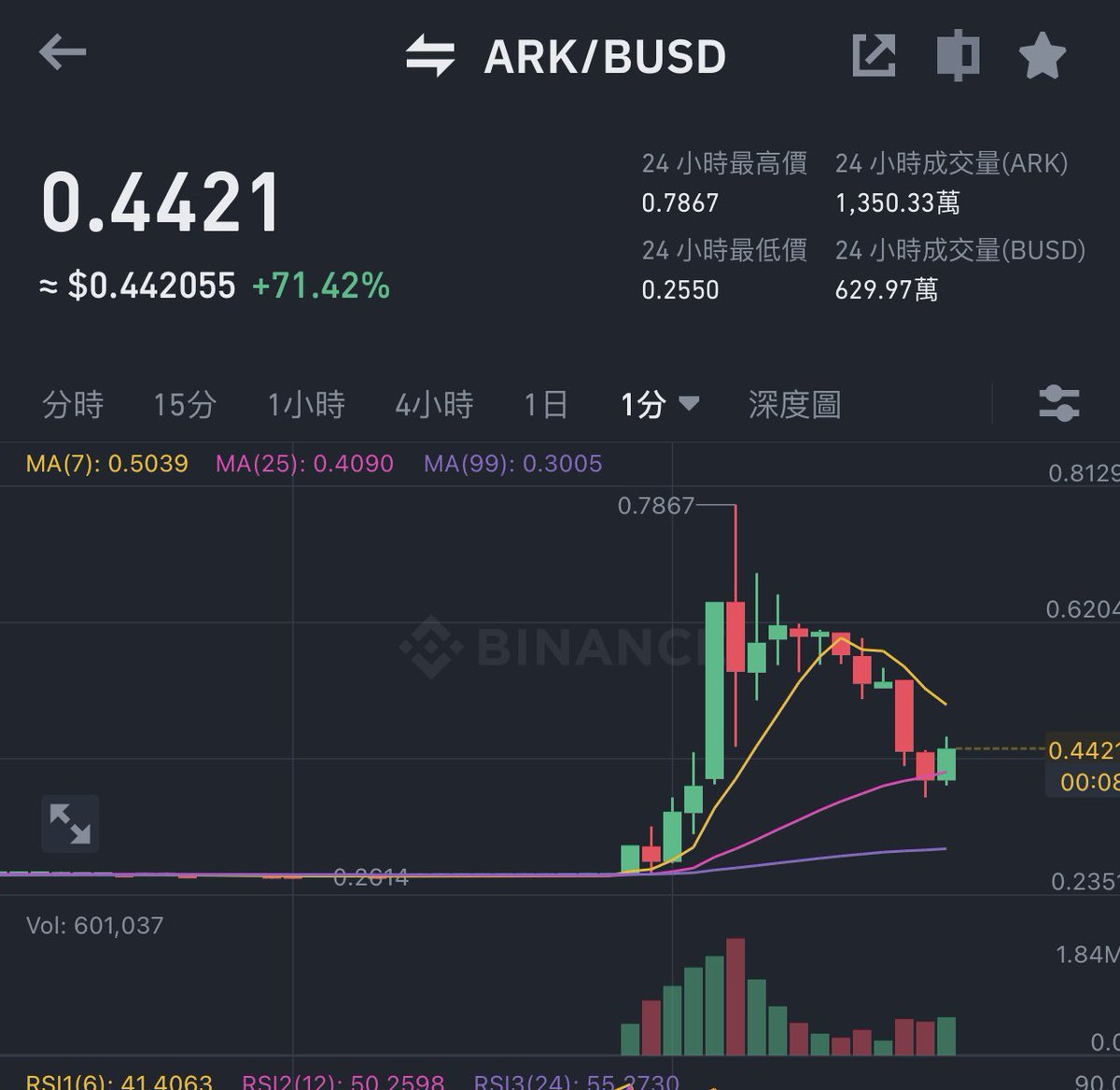 Ed_x0101's tweet photo. 今晚其实算不算是個嚴重的事故?
客户的API疑似泄露
各种低市值的币种都被pump了
#3comma @heyibinance https://t.co/95QND9DWM3