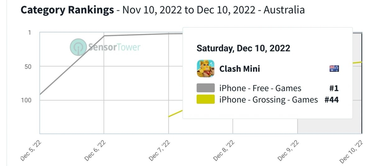 Clash Mini top 1 in Australia lmao

Rip Cr and Coc