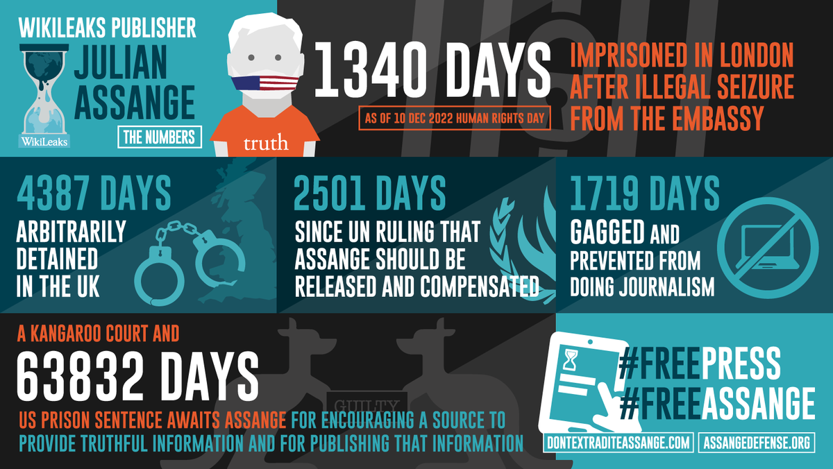 SomersetBean's tweet photo. #HumanRightsDay marks the 4387th day that Julian Assange's human rights have been denied.

Denied due process. Denied the asylum he was granted. Denied the rule of law. All to hold him in the UK for a show trial and effective death sentence in the US... for publishing the truth. https://t.co/z0mgJpf1ES