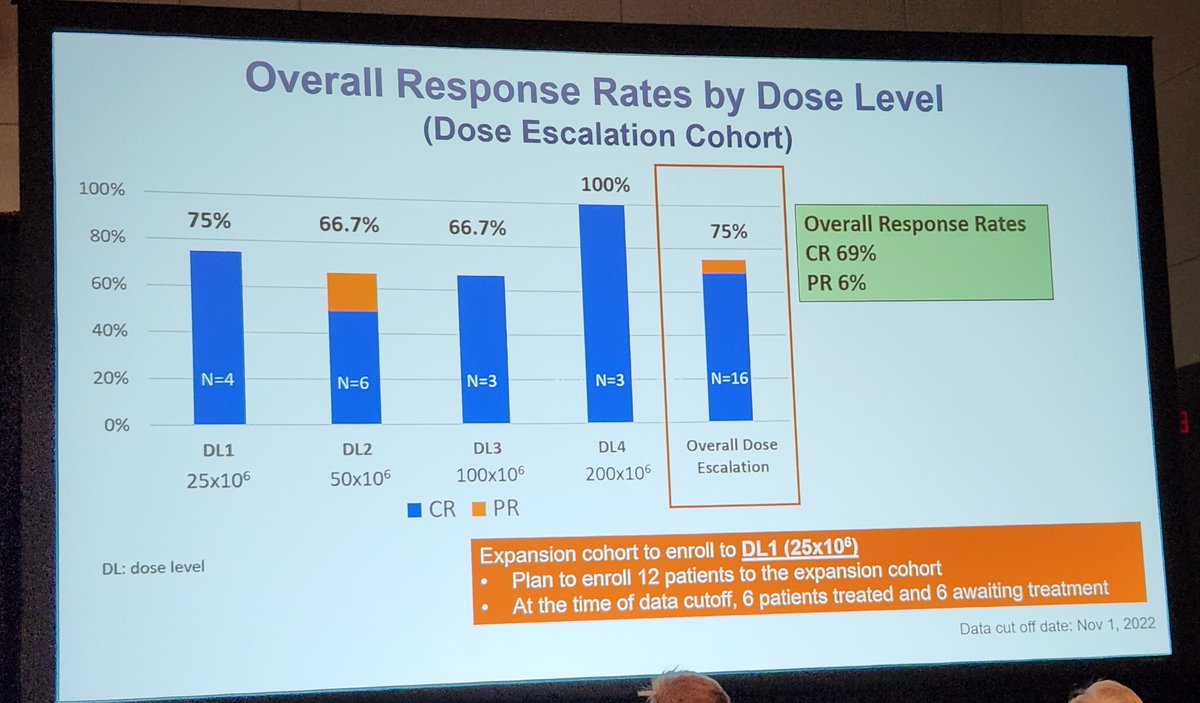 ekimblepl's tweet photo. Tinkering with the CAR: Great to see science translating to clinic - calibrated CD19 CAR with mutated ITAM motifs - appears to be effective at low doses; toxicity profile appears to be low despite CD28 costim domain. #ASH22 https://t.co/pynGDl7AFI