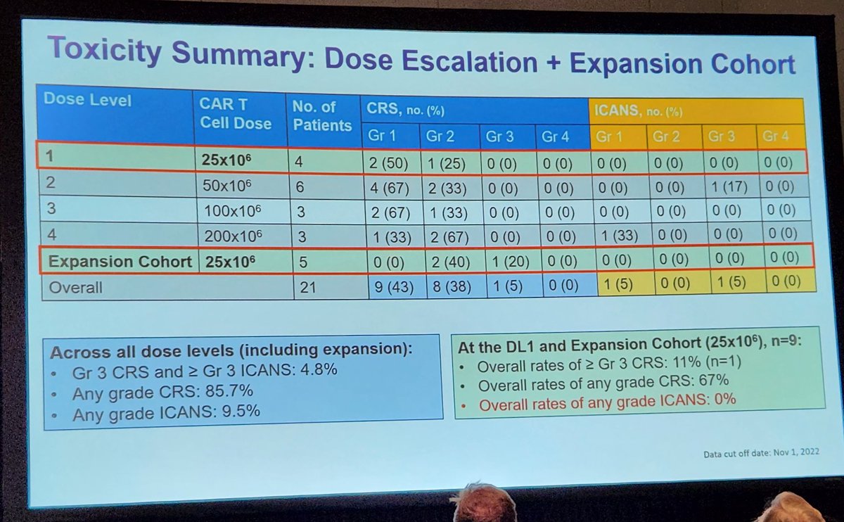 Tinkering with the CAR: Great to see science translating to clinic - calibrated CD19 CAR with mutated ITAM motifs - appears to be effective at low doses; toxicity profile appears to be low despite CD28 costim domain. #ASH22