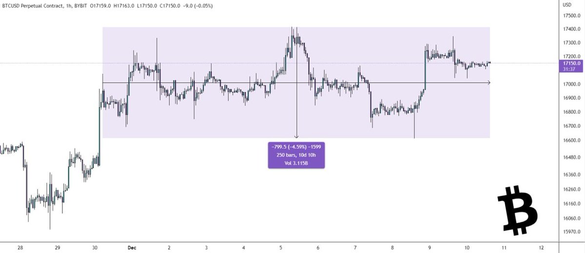 Kathy3599's tweet photo. #Btc 

It's 10 Days already we are hanging out in 4.5% range https://t.co/0PY23ZkuVm