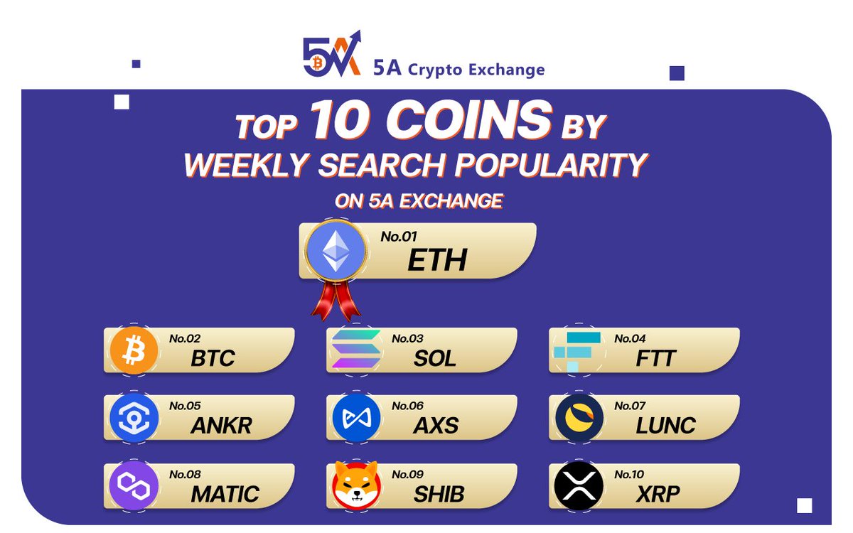 RafaKail's tweet photo. 🔝 5A Exchange Trending Coins TOP 10 In Weekly Searches.🔥

🥇 $ETH
🥈 $BTC
🥉 $SOL
🏅 $FTT $ANKR $AXS $LUNC $MATIC $SHIB $XRP

💻Trade now: https://t.co/gmfRfkpxHR

#Crypto #BTC    #ETH #Sol #FTT #AXS #LUNC #MATIC  #NFT #Santos #FIFAWorldCup2022 #FIFAWorldCup    #Messi𓃵 https://t.co/mZ3UVEtZOB