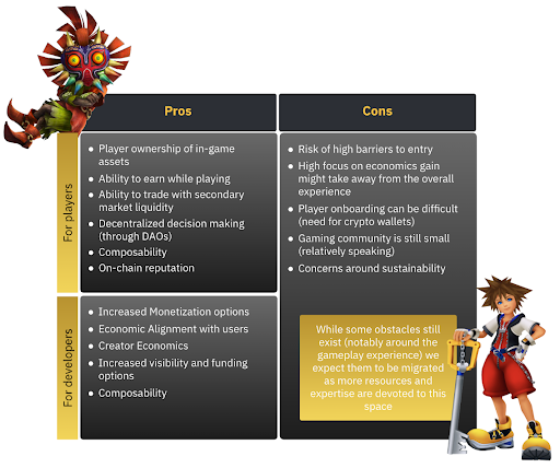BNBCHAIN's tweet photo. There are significant benefits for developers that choose to build and users that choose to play #Web3 games, as well as some drawbacks. 

@BinanceResearch's all new report GameFi Tokenomics – A Deep Dive breaks them down:
https://t.co/uScPEPzOQi

[1/10] 🧵... https://t.co/04vdYPDmuI