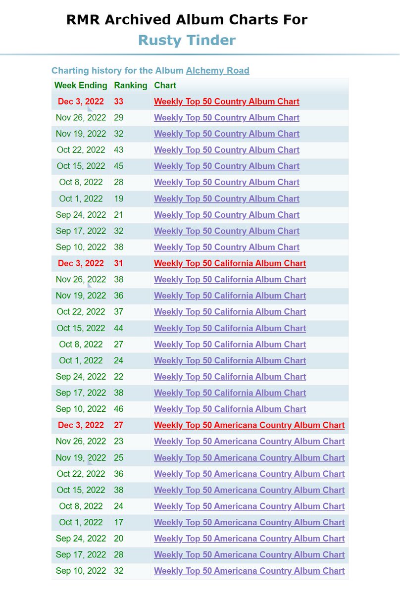 .<a href="/rootsmusreport/">Roots Music Report</a> album charting history (Sept 10th till Dec 3rd, 2022) for "Alchemy Road", via Twin Vision.
