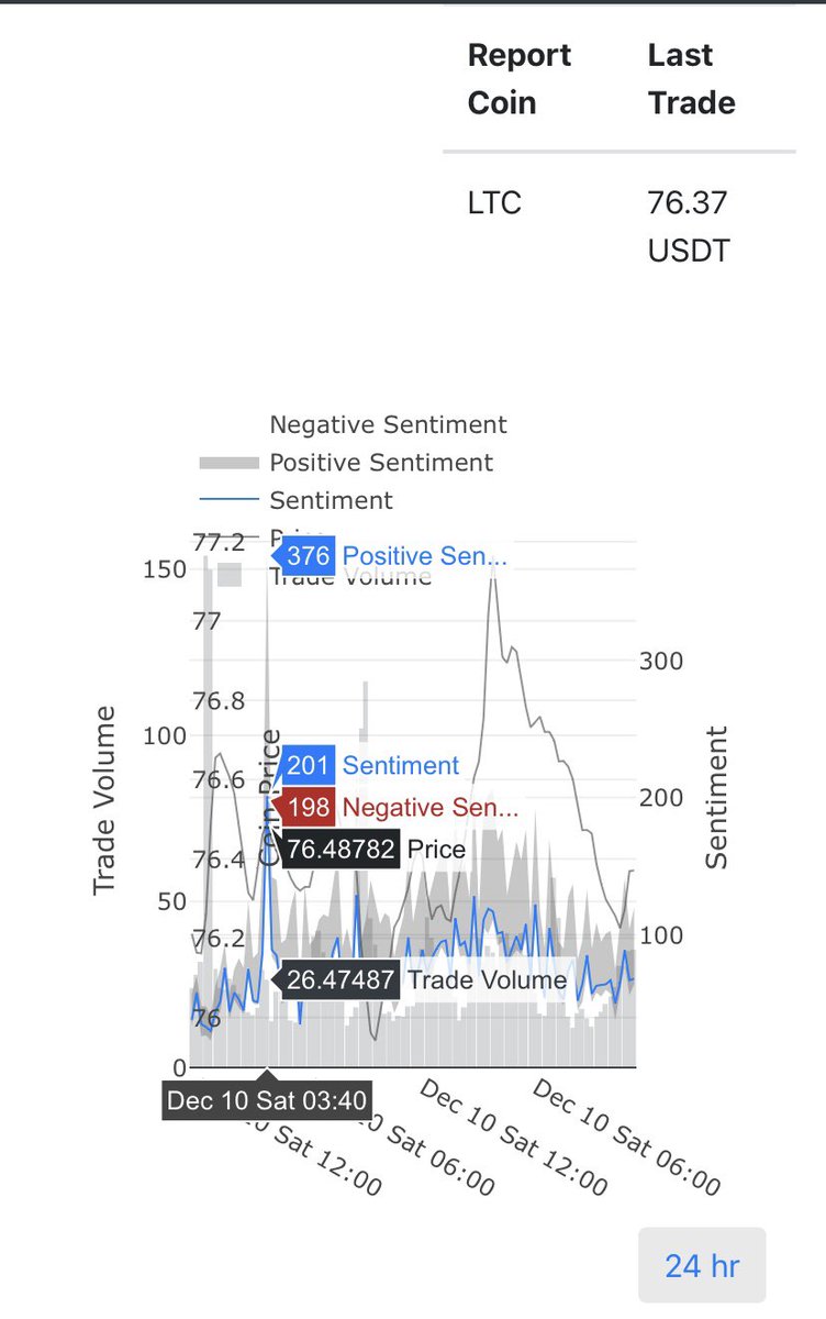 An example of how the site works, you can see that the Sentiment spikes from 45 to 200 very quickly. That’s the bullish signal from Cerul.io about LTC price, and you can see the spike in price that happens a few hours later.#LTC #BTC #ETH #cryptocurrency