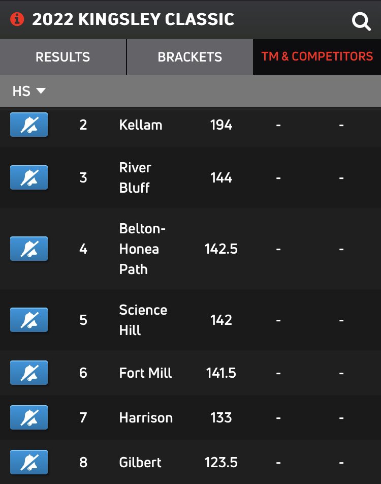 GilbertWrstling's tweet photo. Indians with a tough weekend on the mat but it only makes us better. #StayOnTheMat https://t.co/kCQLwKlAzF