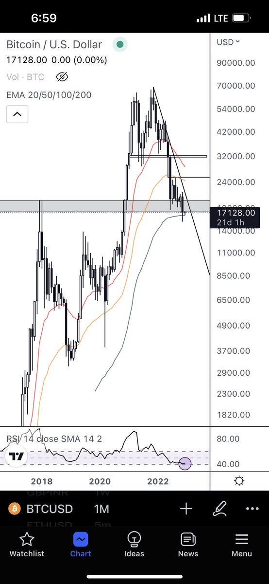 KrunallThakkar's tweet image. Bitcoin sitting at monthly support with RSI at 40. Very good probability it sits here and rebounds taking people by surprise, creating divergence between it, equities and DXY bounce. In case it breaks down, there’s a high probability that it’ll come back to test this zone. $BTC