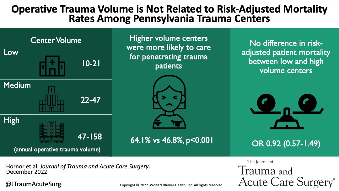 Center-level operative trauma volume is not related to risk-adjusted mortality rates among Pennsylvania trauma centers.

<a href="/HornorMD/">Melissa Hornor</a> <a href="/jhatchmd/">Justin Hatchimonji</a> @ElinoreJKaufman <a href="/Dane_Scantling/">Dane Scantling</a> <a href="/Daniel_Holena/">Daniel Holena</a> 

#JoTACS #TraumaSurg #SurgTwitter #MedEd #SoMe4Surgery

journals.lww.com/jtrauma/Fullte…
