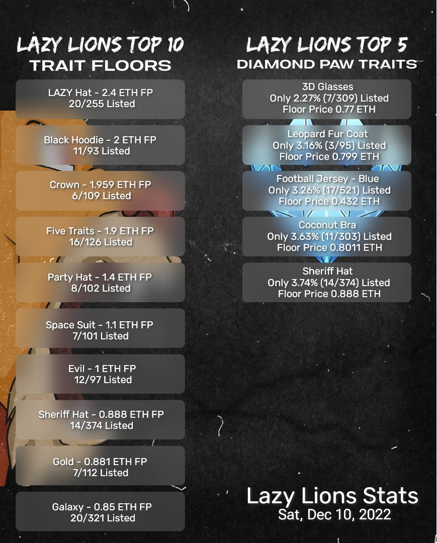 LazyLionStats's tweet photo. Saturday, Dec 10, 2022 - Today's Top 10 Lazy Lions Trait Floors. Big #ROAR to  @TheLazyHats  @LLHoodieGang  @Lazy_Crowns @PartyHatClub @LLMoonPatrolNFT @LazyMarshals @GalaxyLionsNFT  #lazyfloor #LazyLions @LazyLionsNFT https://t.co/qUKrMhQzdW