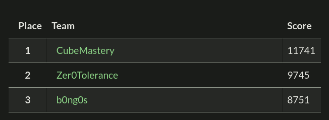 KITCTF's tweet photo. Congratulations to the winners of this year's KITCTFCTF:
1️⃣ CubeMastery
2️⃣ @0tolerance_ctf
3️⃣ b0ng0s

We hope everyone had fun with our challenges, and we'll see you all again next time 🚀 https://t.co/MpxMUAmSQ9