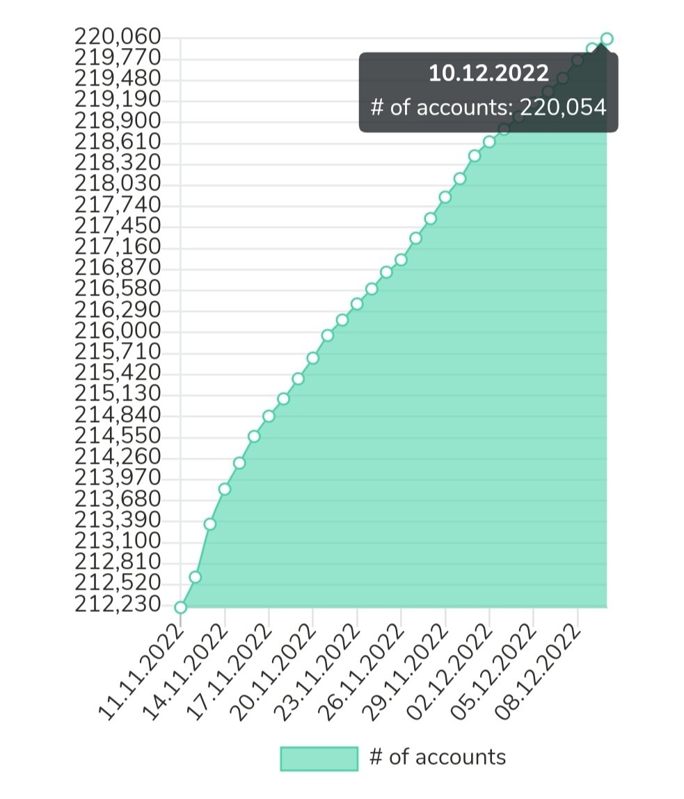 OasisDailyNews's tweet photo. 🌹The number of accounts on #Oasisnetwork surpassed 220,000 - A memorable milestone.

$ROSE https://t.co/JMxceSMFGD