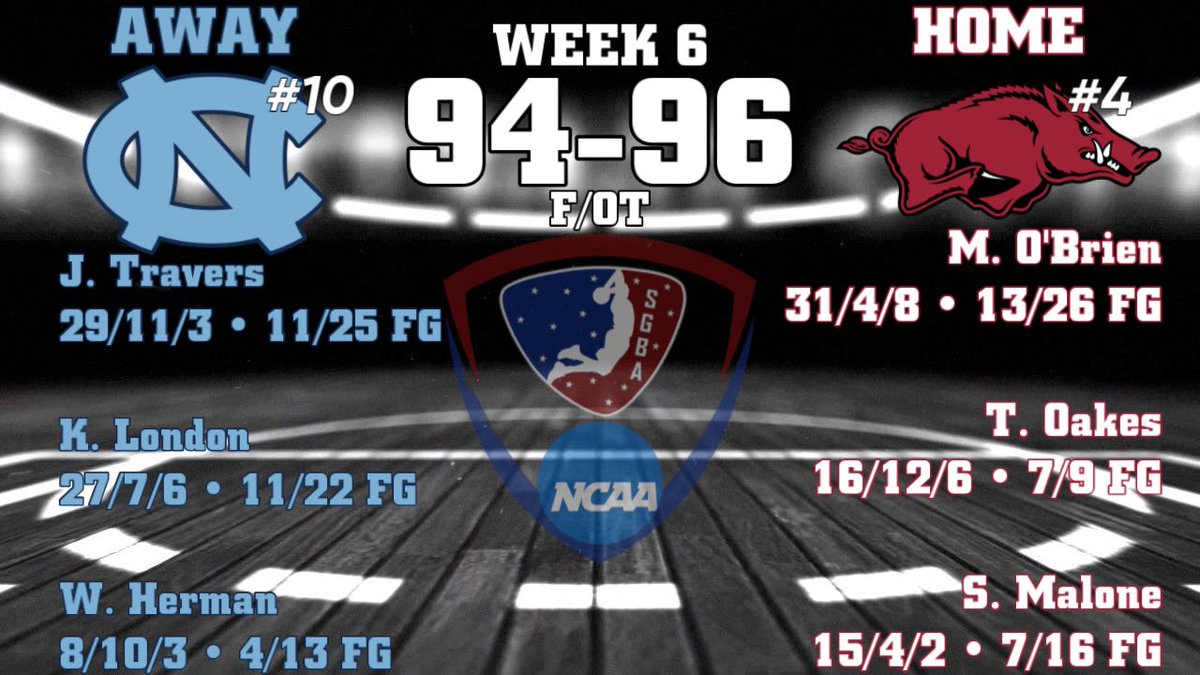 SGBAInsider's tweet photo. @SGBA2K

Last night was a 🎥👀

We had 3 #FastSim NCAA games last night, with UNC falling just short of a #DoubleHeaderSweep 🔥

Performance of the Night 🏆 goes to Mitch O’Brien with the Arkansas Razorbacks 👀 

O’Brien has been RED HOT to start the SZN 📈📈 https://t.co/GMWfBQC7Jp