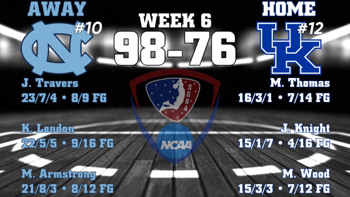 SGBAInsider's tweet photo. @SGBA2K

Last night was a 🎥👀

We had 3 #FastSim NCAA games last night, with UNC falling just short of a #DoubleHeaderSweep 🔥

Performance of the Night 🏆 goes to Mitch O’Brien with the Arkansas Razorbacks 👀 

O’Brien has been RED HOT to start the SZN 📈📈 https://t.co/GMWfBQC7Jp