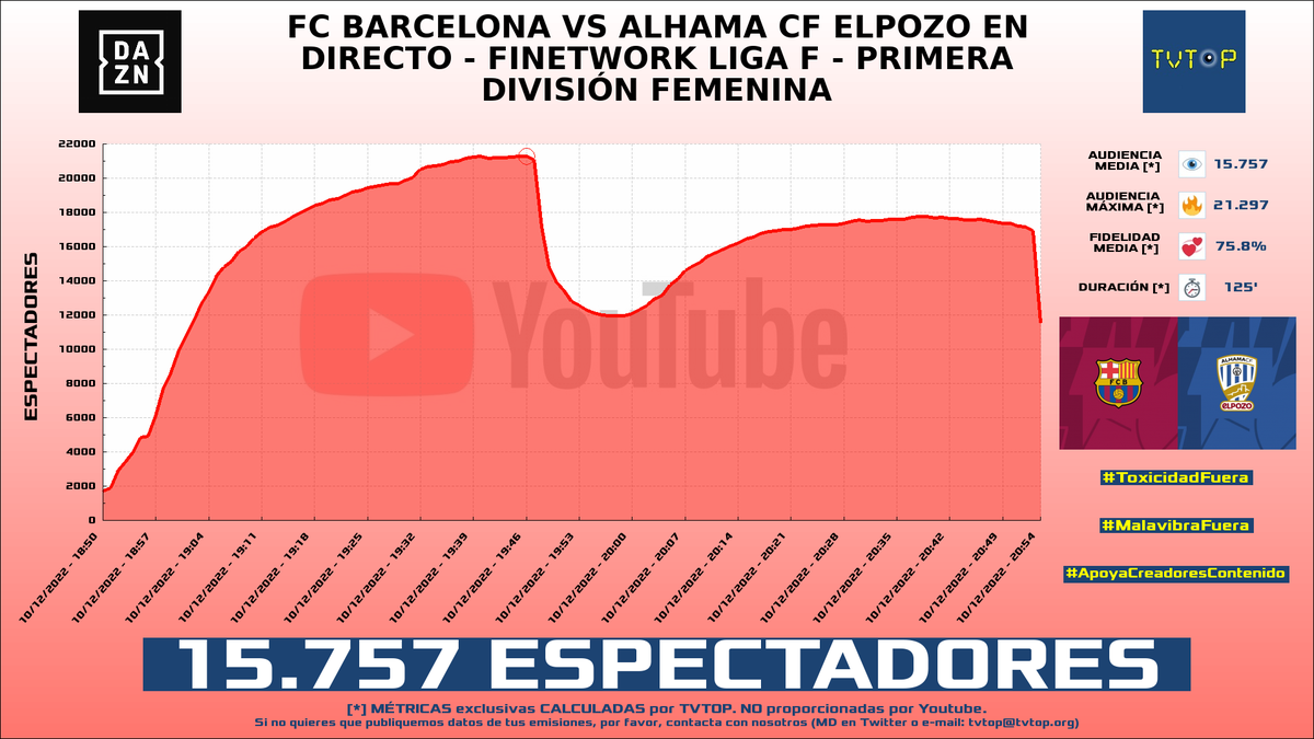 tvtop_es's tweet photo. ¡#DAZN 📺 HA EMITIDO en #YouTube! Nuestros datos 🧐 :

▶️ ESPECTADORES 👁️ : 15.757
▶️ MINUTO DE ORO 🔥 : 21.297 [19:46h]

#LigaFenDAZN #LigaF #DAZNES https://t.co/pwrLIaI8jr