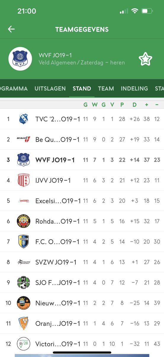 wvfjo17's tweet photo. Vandaag de laatste wedstrijd van de eerste seizoenshelft winnend afgesloten. Uitslag: 1-2 tegen @Excelsior31Jo19. Hierdoor stijgen we nog 2 plekken op de ranglijst en eindigen we op een (zeer) verdienstelijke derde plaats! Trots op de ontwikkeling die de boys hebben laten zien! https://t.co/HIqKITbnh3