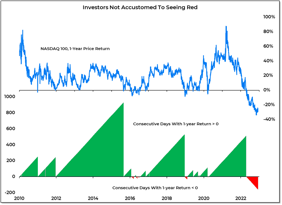 5. Many new investors want to speak to the manager after finding out that stocks can actually go down 😵‍💫

h/t <a href="/WillieDelwiche/">Willie Delwiche, CMT, CFA</a> $NDX $QQQ