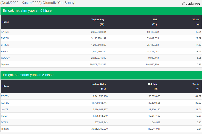 (Ocak/2022 - Kasım/2022) Otomotiv Yan Sanayi Sektörü Yabancı Alım Satım
#KATMR #BFREN #BRISA #PARSN #GOODY #EGEEN #KORDS #FMIZP #JANTS #DITAS #XMESY