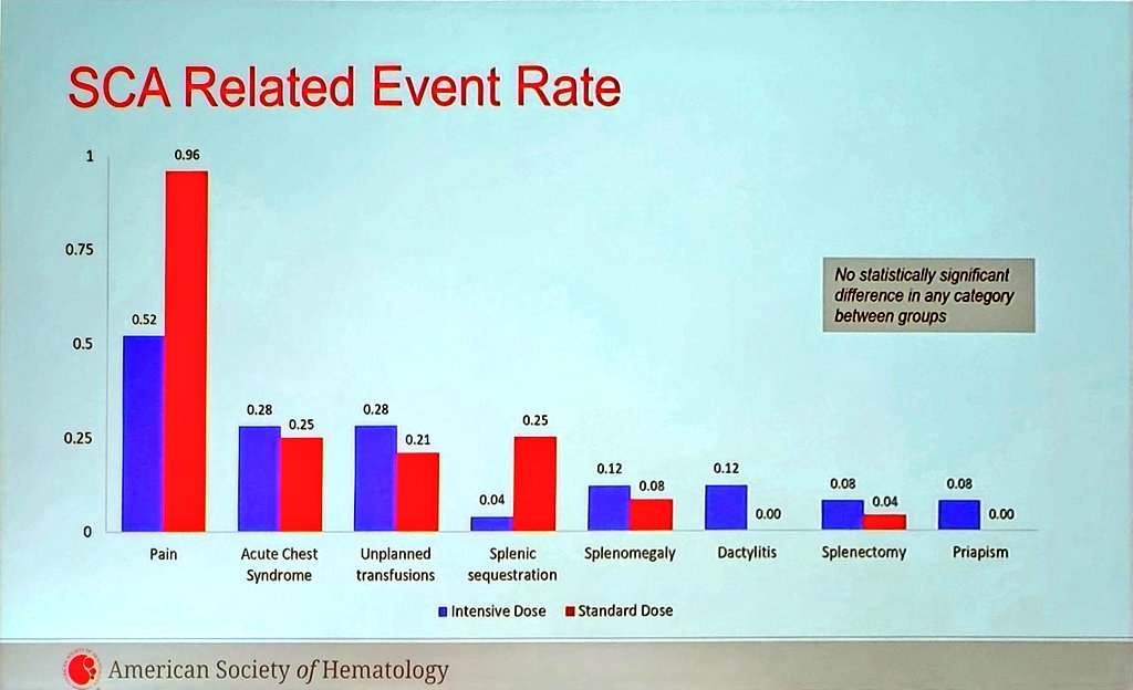DrPowerHays's tweet photo. While not reaching statistical difference, dose optimization decreased #pain by 50% in these INFANTS with #sicklecell
Looking forward to the larger #HUGKISS trial which will hopefully be powered to detect clinical differences if they exist. https://t.co/gMuyAW1AHk