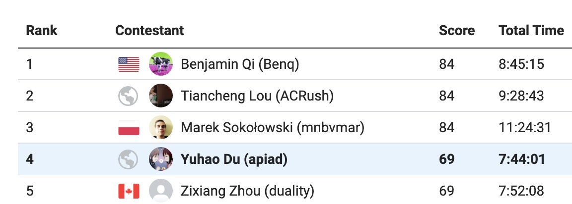 xudyh's tweet image. 总算有一次算法竞赛排名终于超过WS+PC排名了😅怎么会有人树链剖分写了两个小时😅
以及楼爷太强了。