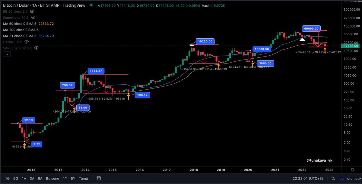 tunakaya_yk's tweet photo. #Bitcoin bundan önceki 5 düşünde ortalama %80 düştü. Son olarak 15.500 geldi %78 düştü.Her dip sonrası 20 kattan fazla yükseldi. Her düşüşte #btc için ölüm fermanı yazıldı. Ama almayanlar ve düşükken satanlar çok pişman. SEN OLMA‼️ https://t.co/NBlbMQv42A