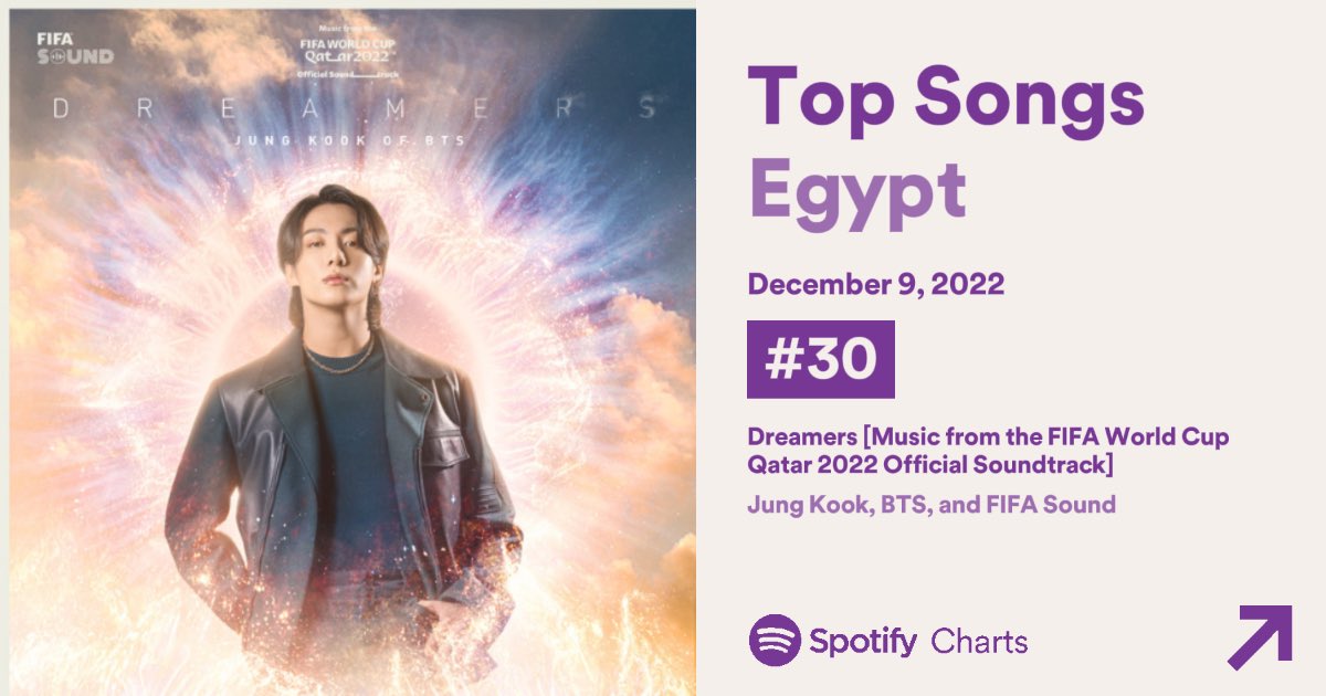 BTSChartEgypt's tweet photo. [NEW]

Spotify Egypt — Daily Top Songs

#30 (+13🔥) #Dreamers with 11,738 streams (20 days charting)

#196 (RE🔥) #WildFlower with 3,534 streams (7 days charting) 

—————

#KEEPSTREAMINGEGYPT YOURE AMAZING!! https://t.co/H3BilBMIIL