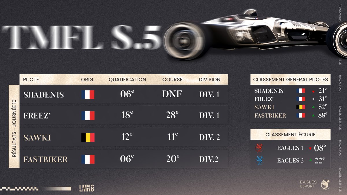 [#Trackmania] 🏎️

La dernière étape s’est finie avec brio pour nos aiglons !

Voici leurs résultats finaux de la @tmformulaleague ! 🏆
P’tite pensée pour ShaDenis qui ne finira pas la dernière course. 🥲

#EaglesAssemble 🦅