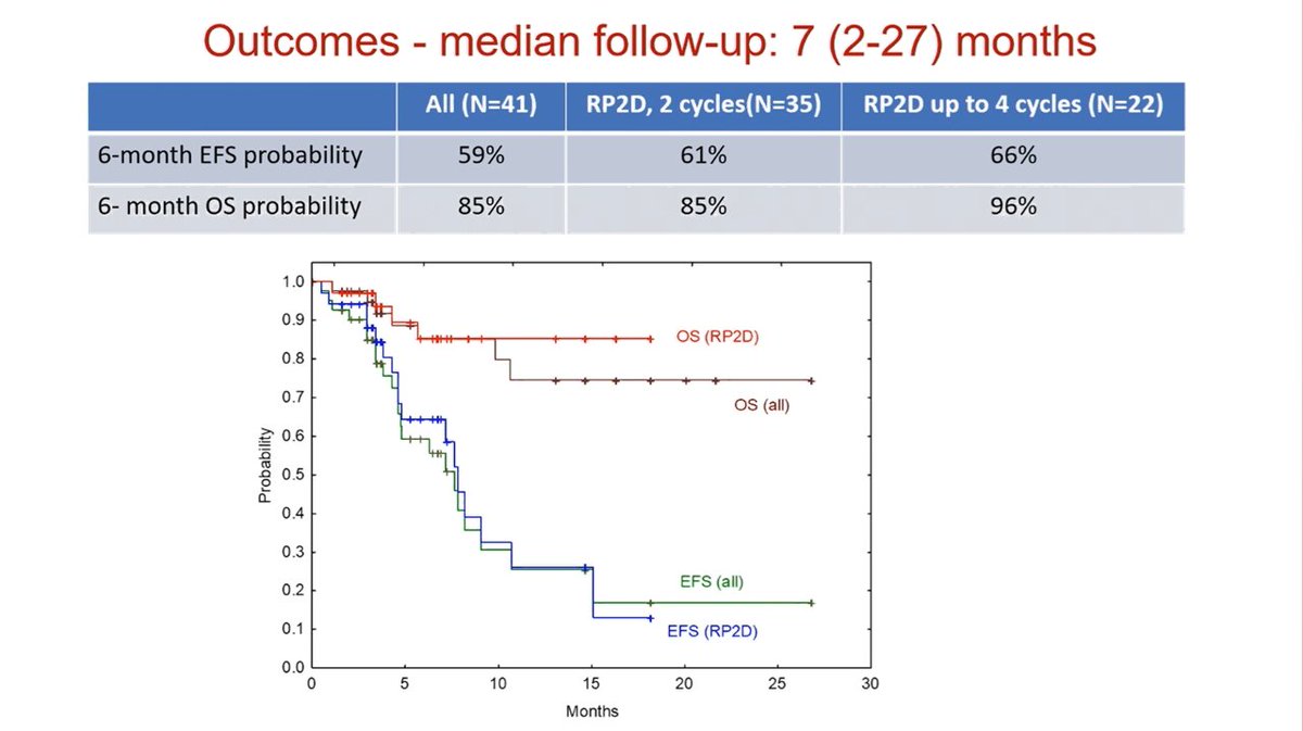 ErelJoffeMD's tweet photo. Cord blood derived NK cells + CD30/CD16A bispecific Abs (AFM) - preliminary promising activity in RR-HD
N=41 ORR ~ 90% CR ~70%  
Longer follow-up needed on the RP2D (4 cycles) 
Low toxicity d/t minimal number of T cells
https://t.co/nF1LAXSYyw https://t.co/PPpeCd2UbW