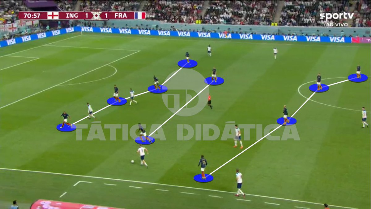 taticadidatica's tweet photo. No detalhe como a França se prepara para a transição ofensiva. Espeta uma linha de 4 jogadores no campo de ataque onde os extremos fazem mais as dobras de marcação. Quando ocorre a recuperação de bola o time se lança ao campo de ataque. #taticadidatica #taticanacopa https://t.co/1qsCVoPm40