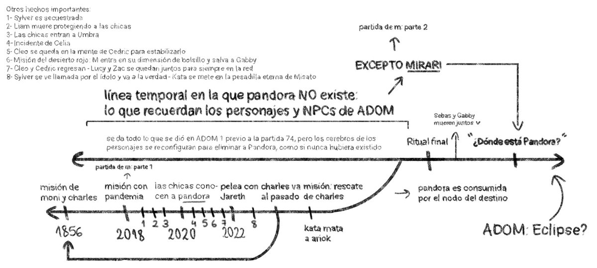vyvyan_sshay's tweet photo. Para empezar, hice un resumen de como es la línea de tiempo de ADOM ahora mismo (para no morirme), resumiendo lo que pasó con Pandora, básicamente lo de las últimas 3 o 4 partidas de ADOM, la partida de M y eso. Rezo para que se entienda y no tenga sentido solo para mi JFHAJD https://t.co/fwepyjMnSx