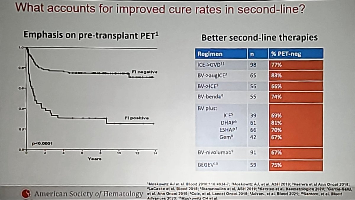 chano_py's tweet photo. Can we omit #AutoSCT in relapsed Hodgkin Lymphoma in 2nd line? Im listening #ASH22 https://t.co/IMgaTUUX4C