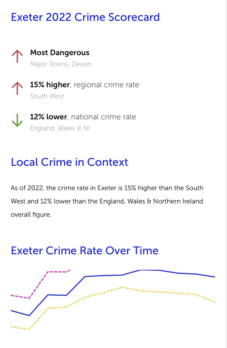 AlgirdasStasiu2's tweet photo. 👉https://t.co/gmuVgfhzud
Is it true yet to this statistics is included and Anti-Social behavior and drugs consumption. Where I live it is Anti-Social area. The Devon this statistics reduce that would show that Exeter City is safe. 
#Comment #ExeterEngland https://t.co/G7qiVAptF4