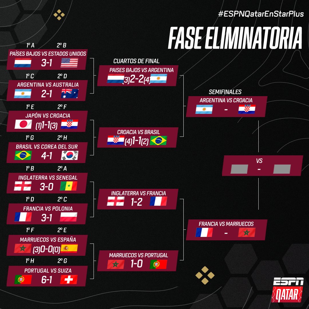 🚨 ¡SEMIFINALES DEFINIDAS EN EL MUNDIAL!

🇦🇷 Argentina vs. 🇭🇷 Croacia
🇫🇷 Francia vs. 🇲🇦 Marruecos

¿Cuál será la final? ¡Los leemos!

#ESPNQatarEnStarPlus
#Qatar2022