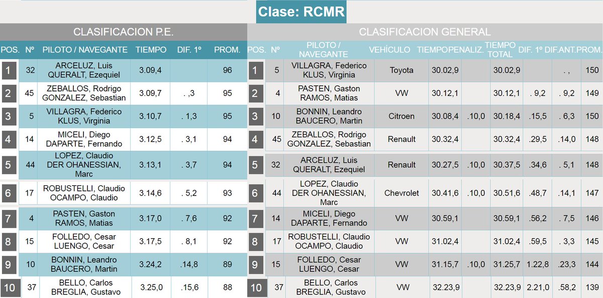 #RallyArgentino #RallyVillaDolores PE6 (RC-MR) - Cambiante desenlace, con <a href="/coyotevillagra/">Federico Villagra</a> y Virginia Klus como ganadores de la etapa al final del sábado. Una penalización a Bonnin y también sobre Arceluz promueve a <a href="/PastenRally/">Gaston Pasten Rally</a> y <a href="/cocozeballosok/">Rodrigo “Coco”Zeballos</a>, quienes ascienden una posición