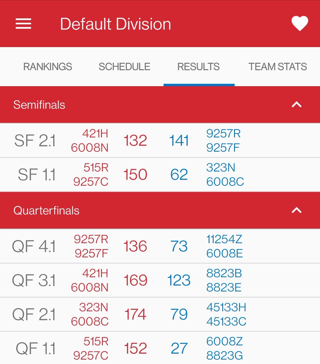 Very evenly matched in high scoring finals play. In the end we lost by 2 discs.  Tough defeat but they played strong all day.  We'll be back in action in February.