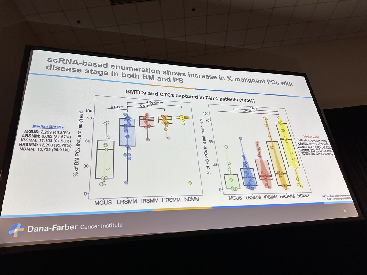 Single cell sequencing of circulating tumor cells ⁦@LabGhobrial⁩ ⁦@getz_lab⁩ ⁦@DanaFarber⁩ #ash22 ⁦@BrunoPaiva_UNAV⁩. CTCs in predicting progression but not just the numbers