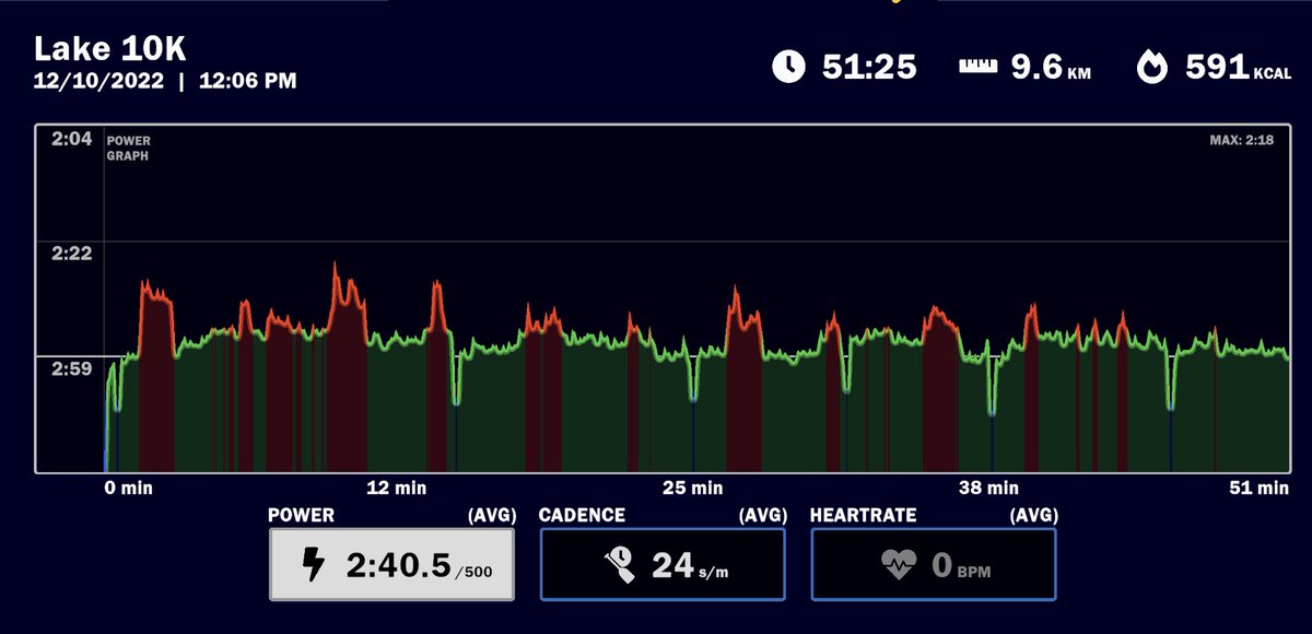 StormRanger67's tweet photo. Wrapped-up the @BritishRowing #Festivalofindoorrowing with one of my longest sessions: 10K in the @EXRgame Row Lake EXR event! Today’s workout takes me to 36.2 km rowed for the marathon challenge. The festival has been a great immersive rowing experience @CFworldrecord! https://t.co/9MRuoq7PqZ