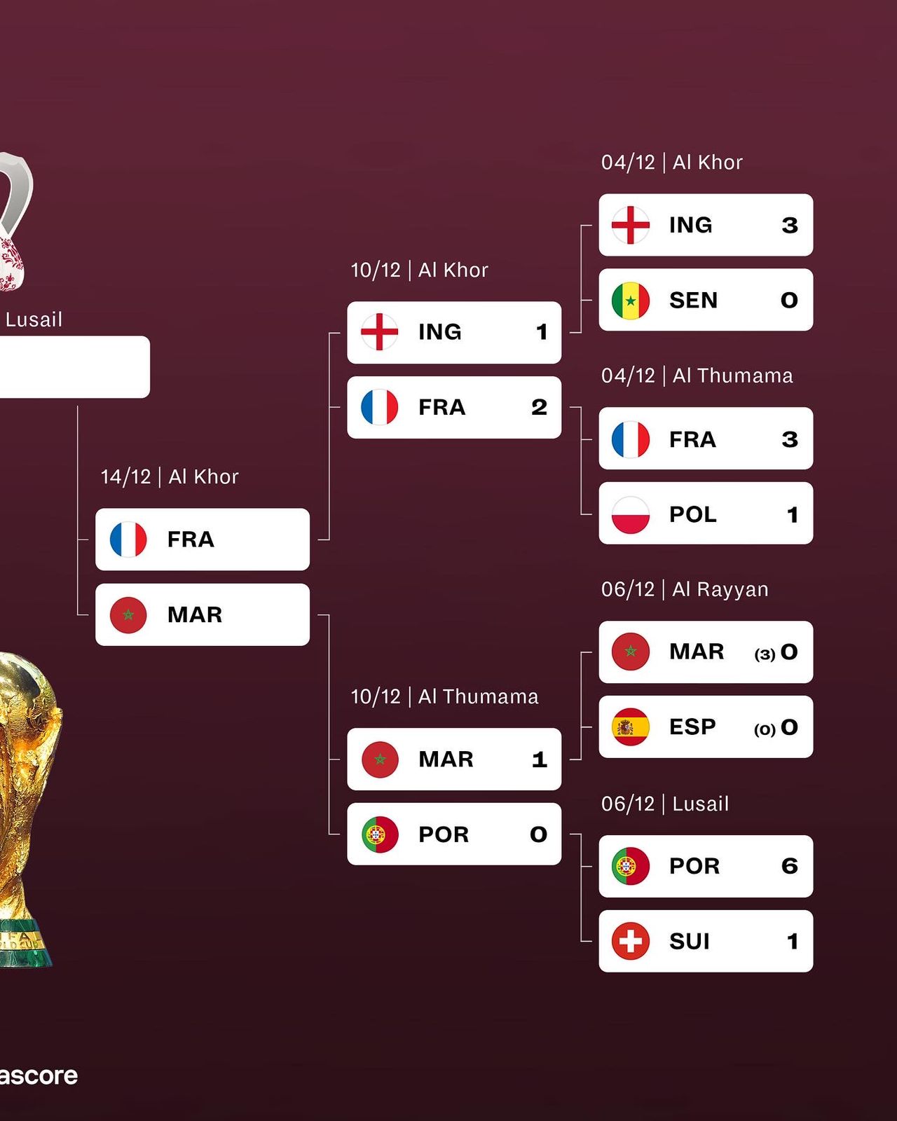 Sofascore Brazil on X: Grupos da Copa do Mundo 2022 definidos! 👏 Para  você, qual é o mais forte? 🤔  / X