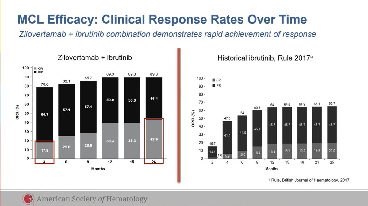 ErelJoffeMD's tweet photo. Zilovertamab ('naked' ROR1 ab.) + Ibrutinib in RR-MCL (N=33, most w/o prior BTKi)

2yPFS ~70% (ORR 6m ~ 80%; CRR ~ 25%)
DOR ~3y (> hx data)
Too bad phase-3 study compares to ibrutinib+placebo (may be difficult to enroll where other BTKi available)

https://t.co/Wv5zzbmSV5 https://t.co/PFkHhBOcdK